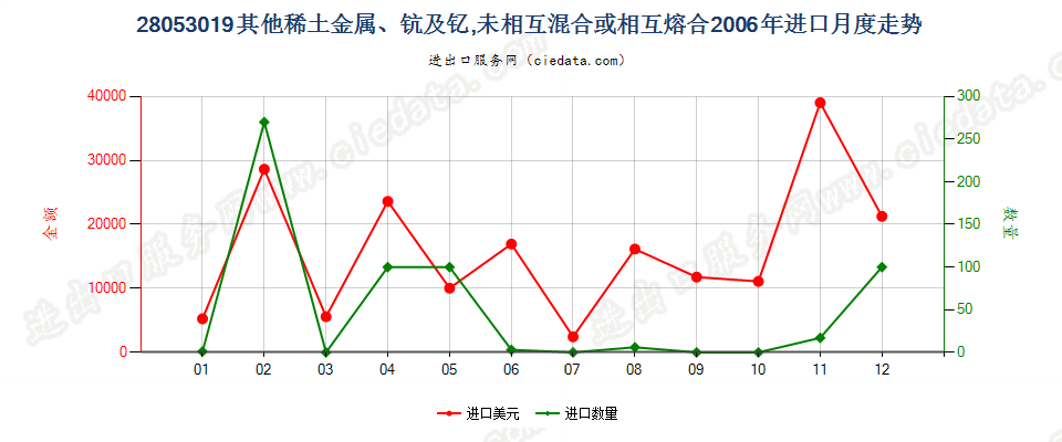 28053019其他稀土金属，未相混合或相互熔合进口2006年月度走势图