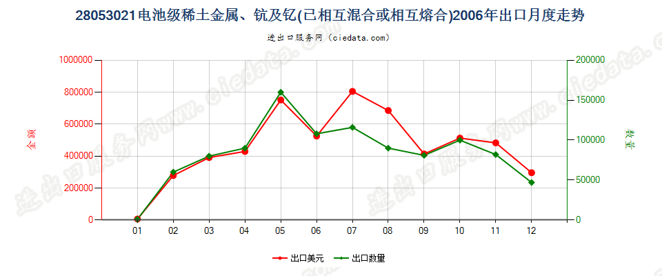 28053021电池级稀土金属、钪及钇，已相互混合或熔合出口2006年月度走势图