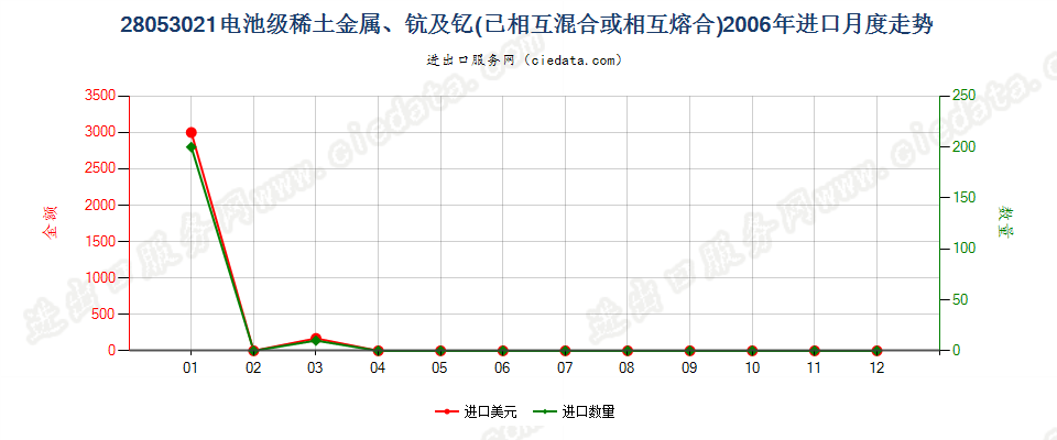 28053021电池级稀土金属、钪及钇，已相互混合或熔合进口2006年月度走势图