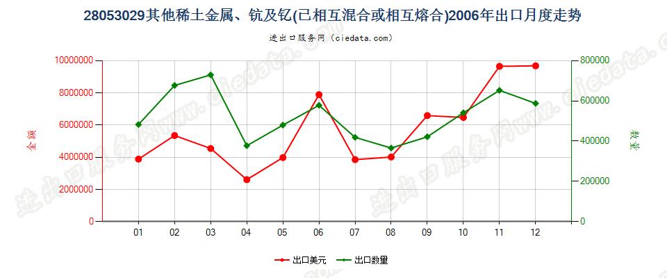 28053029其他稀土金属、钪及钇，已相混合或相互熔合出口2006年月度走势图