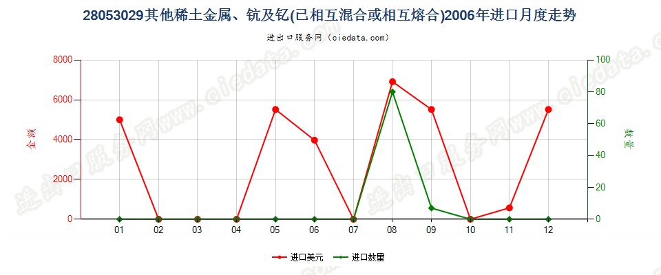 28053029其他稀土金属、钪及钇，已相混合或相互熔合进口2006年月度走势图