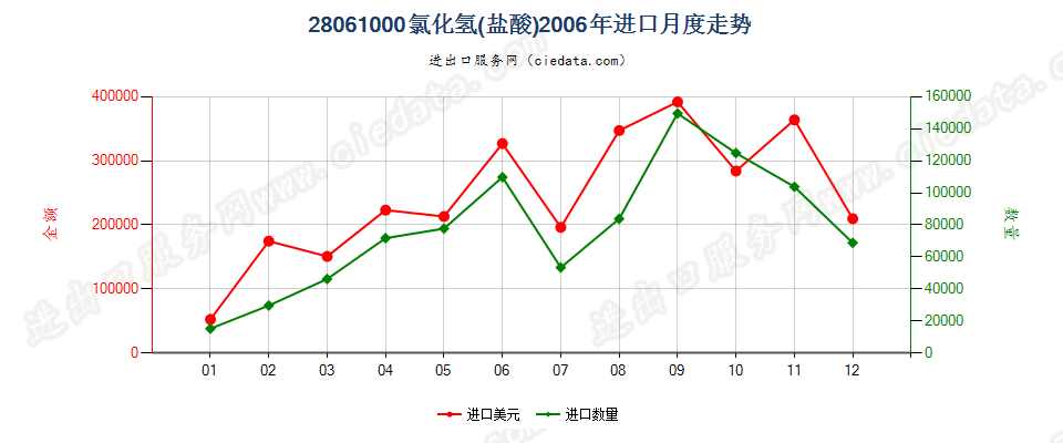 28061000氯化氢（盐酸）进口2006年月度走势图