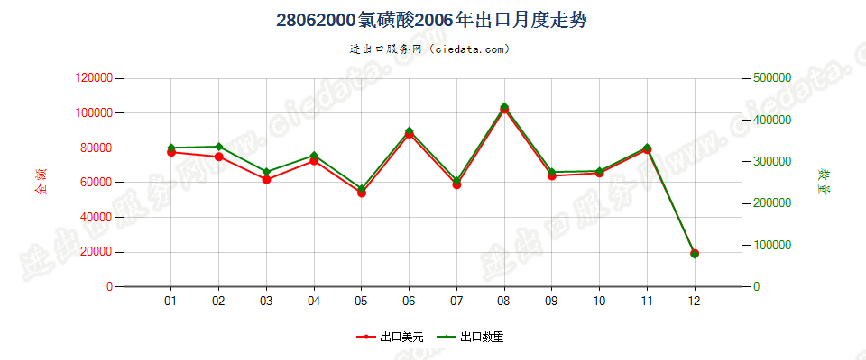 28062000氯磺酸出口2006年月度走势图