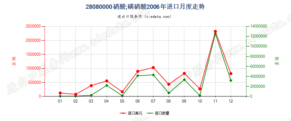 28080000硝酸；磺硝酸进口2006年月度走势图