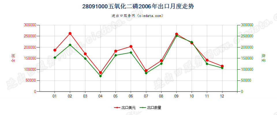 28091000五氧化二磷出口2006年月度走势图