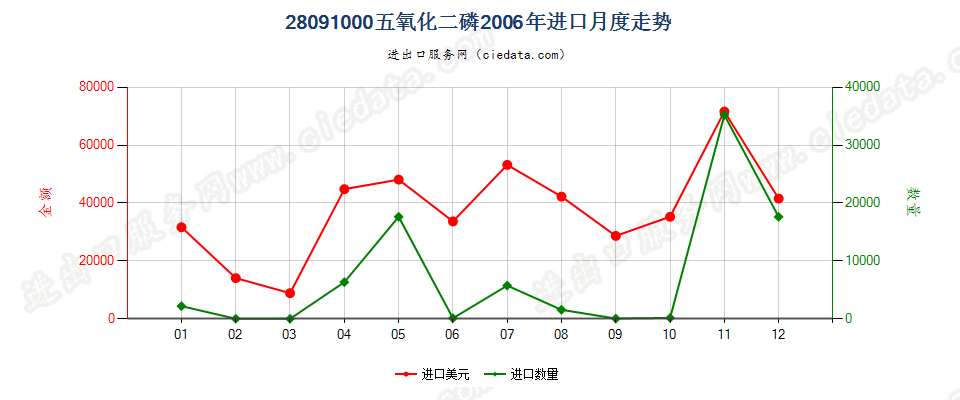 28091000五氧化二磷进口2006年月度走势图