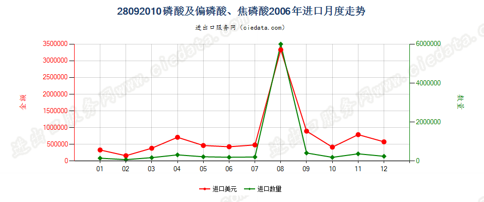 28092010(2008stop)磷酸及偏磷酸、焦磷酸进口2006年月度走势图