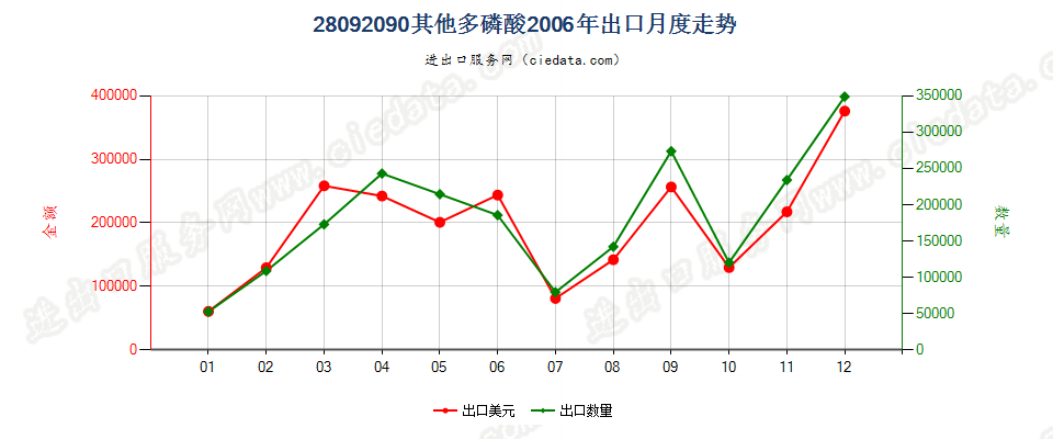 28092090其他多磷酸出口2006年月度走势图