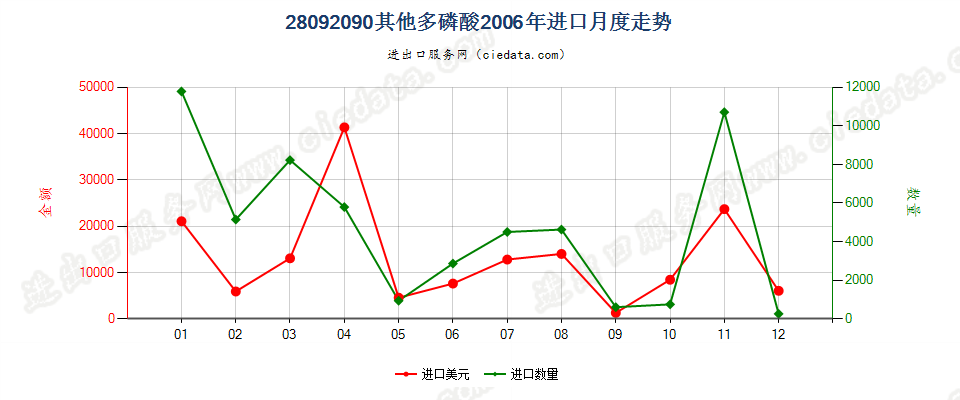 28092090其他多磷酸进口2006年月度走势图