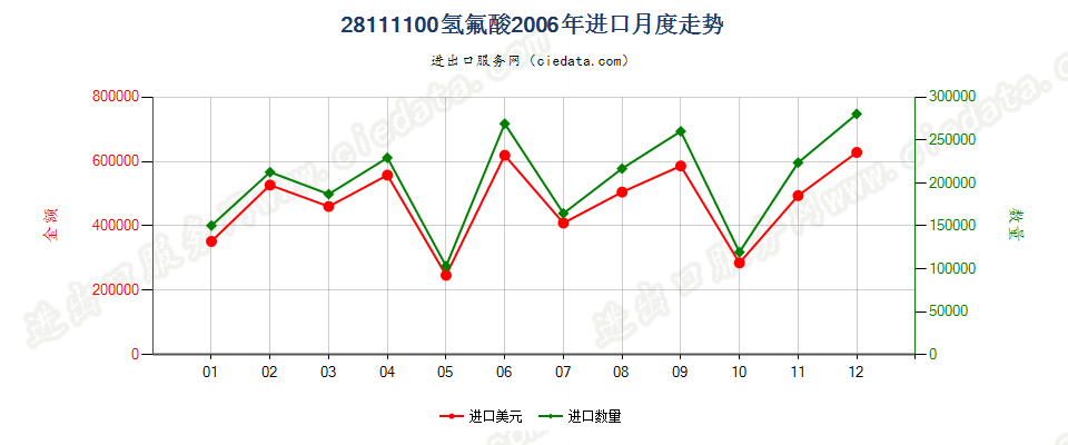 28111100(2018STOP)氢氟酸进口2006年月度走势图