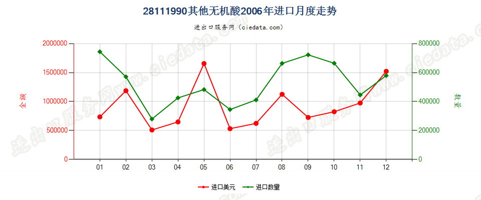 28111990未列名无机酸进口2006年月度走势图