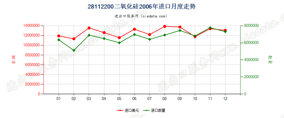 28112200(2014stop)二氧化硅进口2006年月度走势图