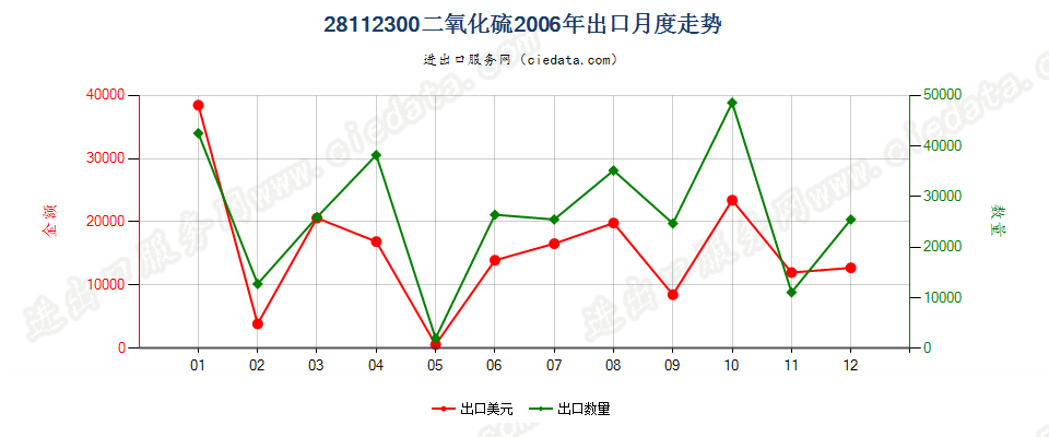 28112300(2007stop)二氧化硫出口2006年月度走势图