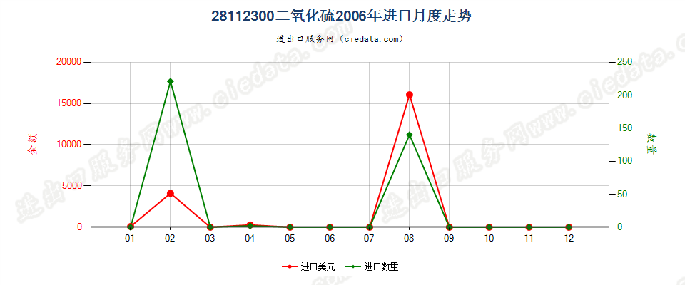 28112300(2007stop)二氧化硫进口2006年月度走势图