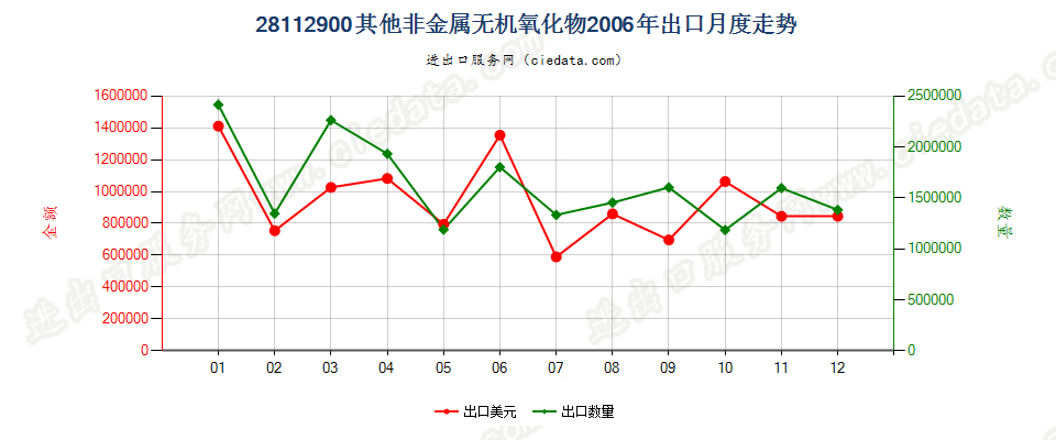 28112900未列名非金属无机氧化物出口2006年月度走势图