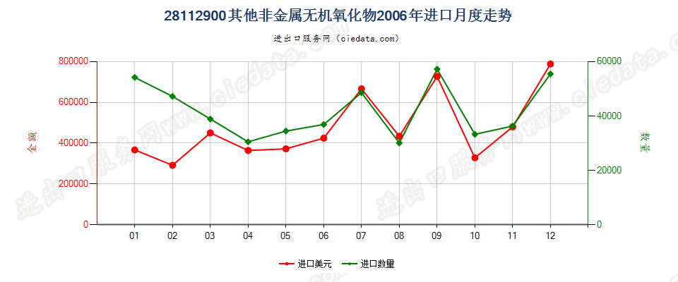 28112900未列名非金属无机氧化物进口2006年月度走势图