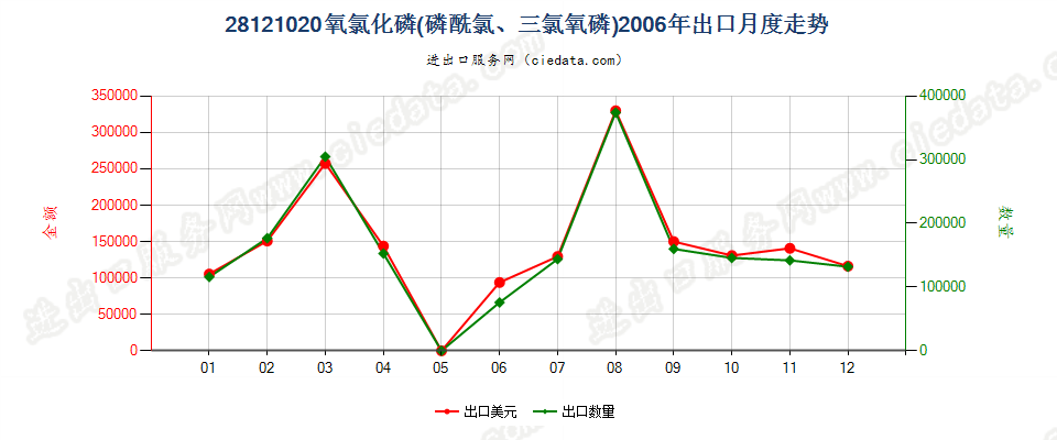 28121020(2017STOP)氧氯化磷出口2006年月度走势图