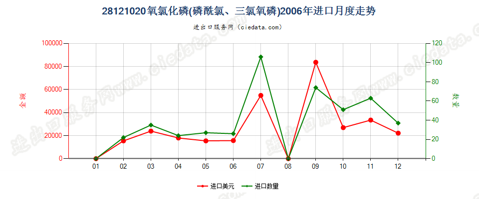 28121020(2017STOP)氧氯化磷进口2006年月度走势图