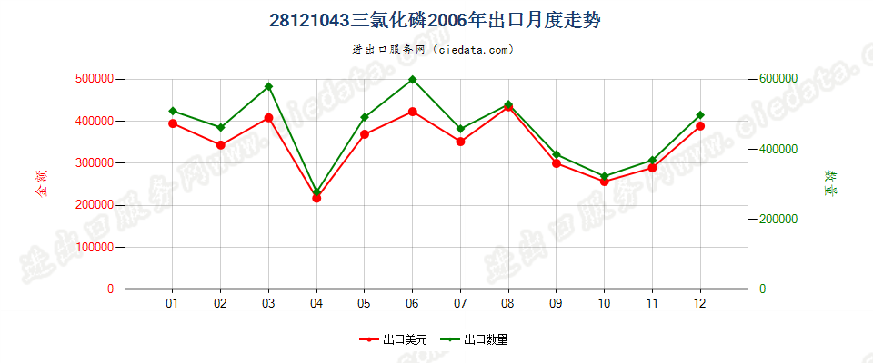 28121043(2017STOP)三氯化磷出口2006年月度走势图