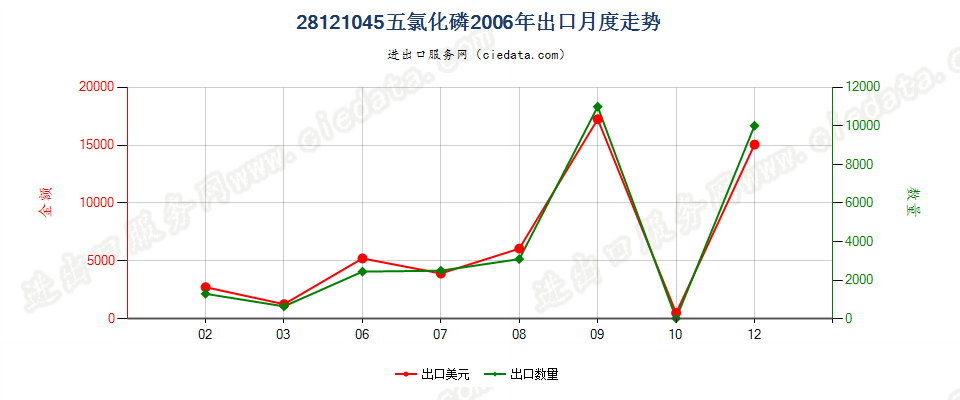 28121045(2017STOP)五氯化磷出口2006年月度走势图