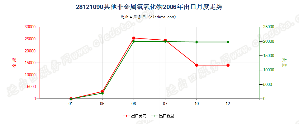 28121090(2017STOP)其他非金属氯氧化物出口2006年月度走势图