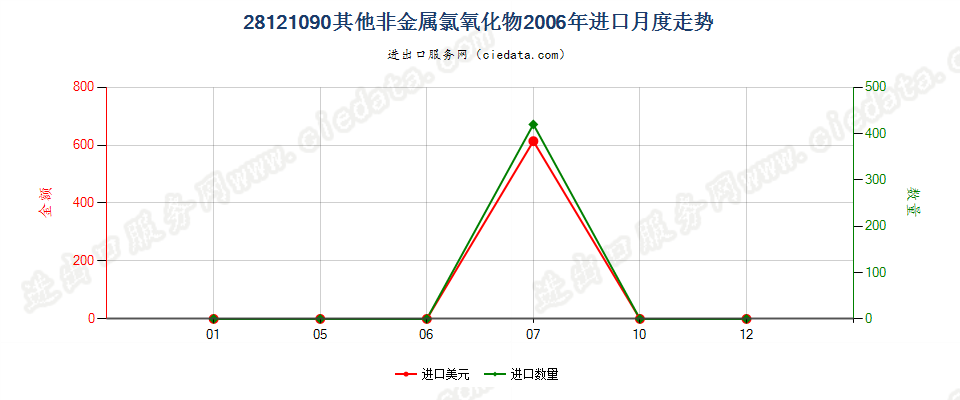 28121090(2017STOP)其他非金属氯氧化物进口2006年月度走势图