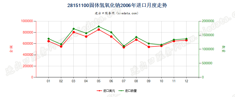 28151100固体氢氧化钠进口2006年月度走势图