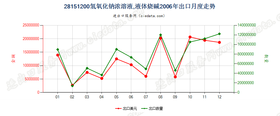 28151200氢氧化钠水溶液出口2006年月度走势图