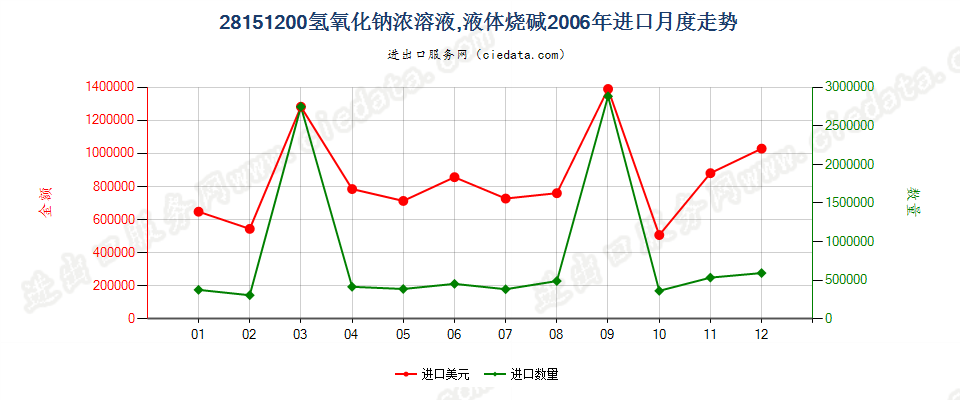 28151200氢氧化钠水溶液进口2006年月度走势图