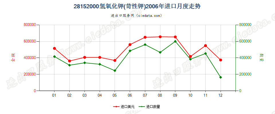 28152000氢氧化钾（苛性钾）进口2006年月度走势图