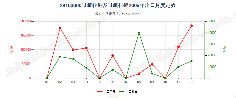 28153000过氧化钠及过氧化钾出口2006年月度走势图