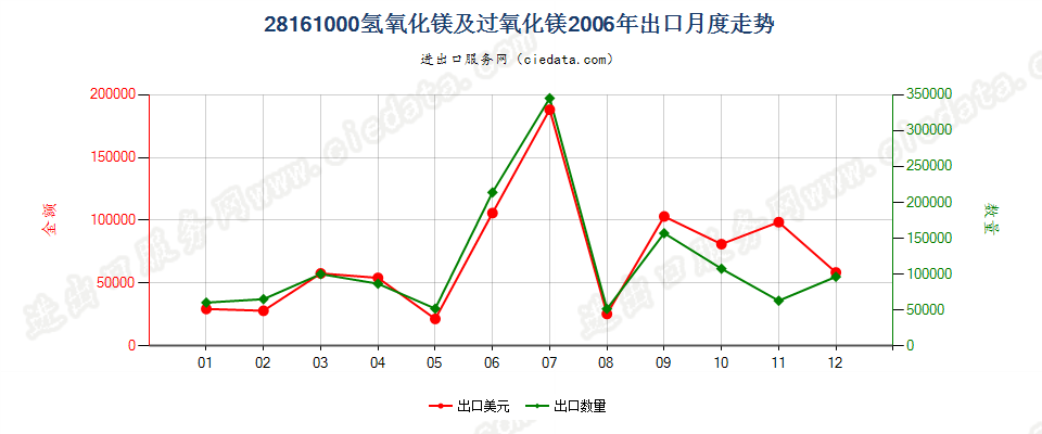 28161000氢氧化镁及过氧化镁出口2006年月度走势图