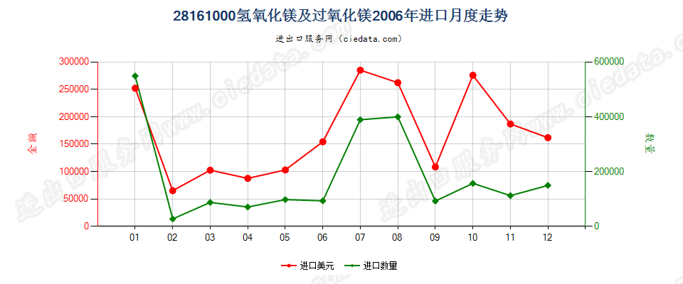 28161000氢氧化镁及过氧化镁进口2006年月度走势图