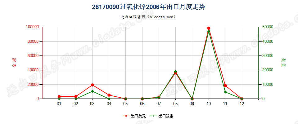 28170090过氧化锌出口2006年月度走势图