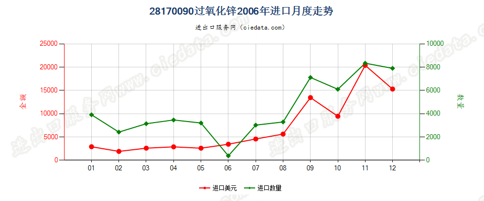 28170090过氧化锌进口2006年月度走势图