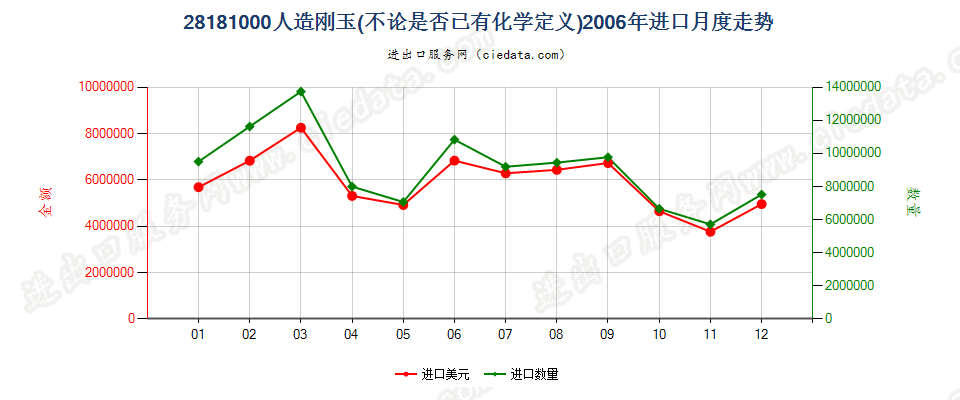 28181000(2008stop)人造刚玉，不论是否已有化学定义进口2006年月度走势图