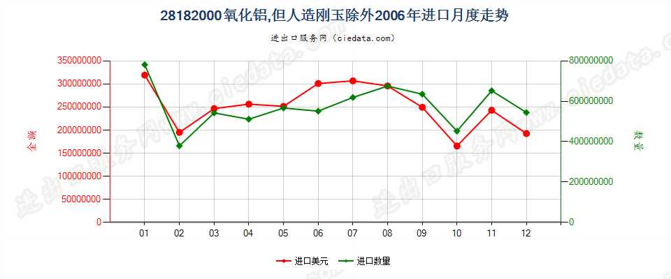 28182000氧化铝，但人造刚玉除外进口2006年月度走势图