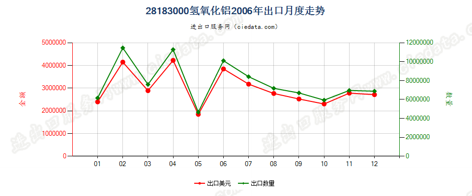 28183000氢氧化铝出口2006年月度走势图