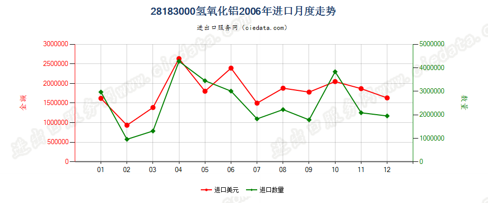 28183000氢氧化铝进口2006年月度走势图