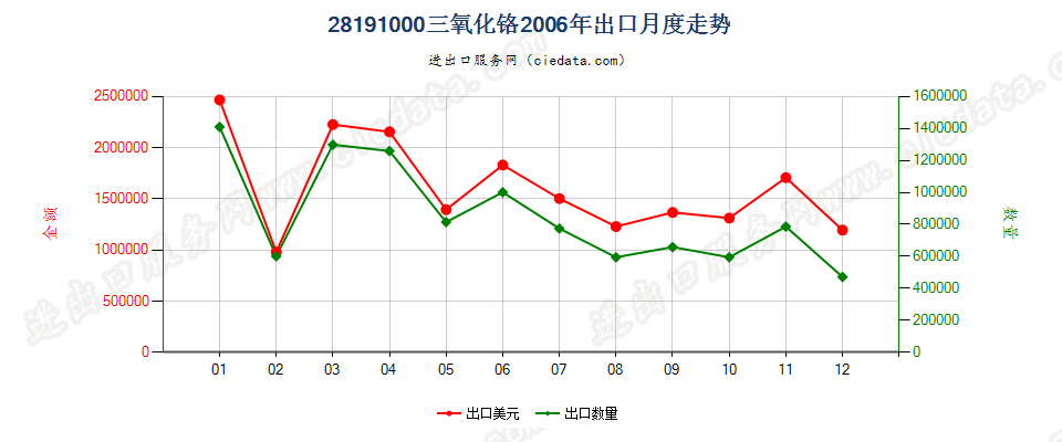 28191000三氧化铬出口2006年月度走势图