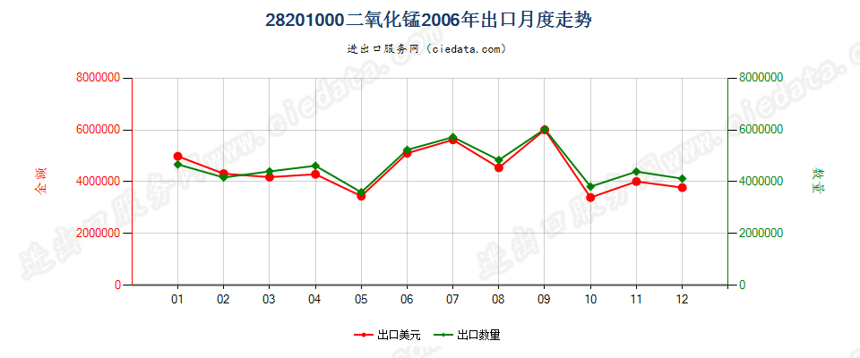 28201000二氧化锰出口2006年月度走势图