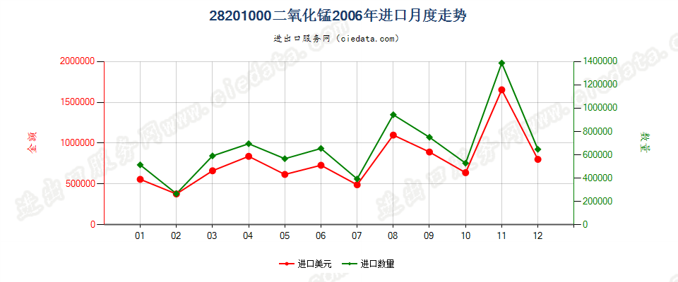 28201000二氧化锰进口2006年月度走势图