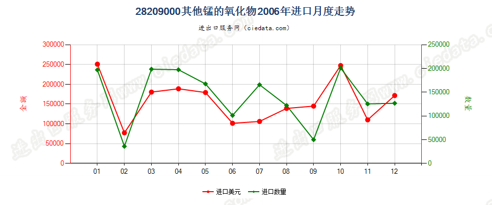 28209000未列名锰的氧化物进口2006年月度走势图