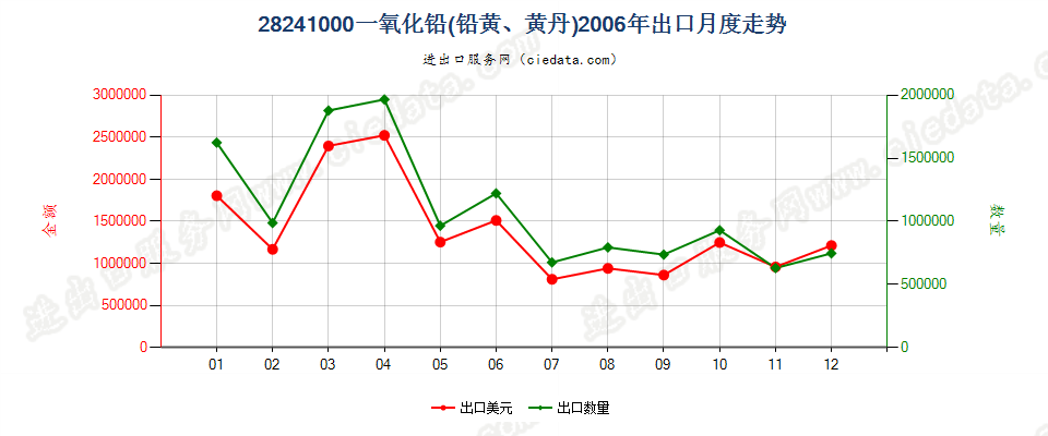 28241000氧化铅（铅黄、黄丹）出口2006年月度走势图