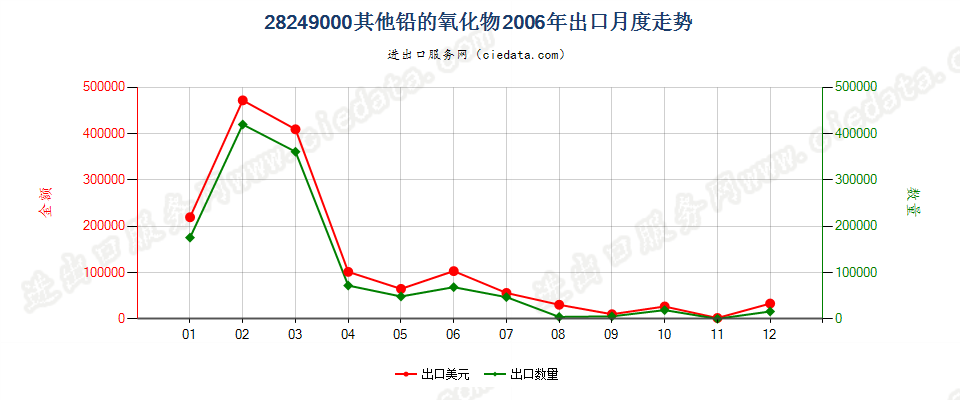 28249000(2007stop)未列名铅的氧化物出口2006年月度走势图