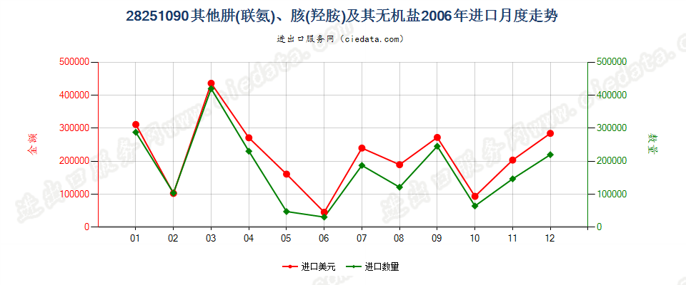 28251090未列名肼（联氨）、胲（羟胺）及其无机盐进口2006年月度走势图