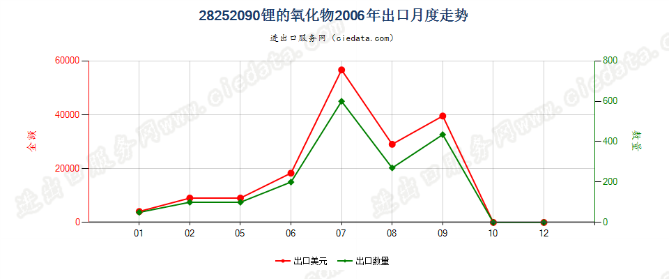 28252090未列名锂的氧化物及氢氧化物出口2006年月度走势图