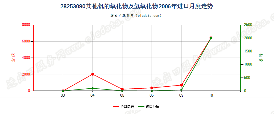 28253090未列名钒的氧化物及氢氧化物进口2006年月度走势图