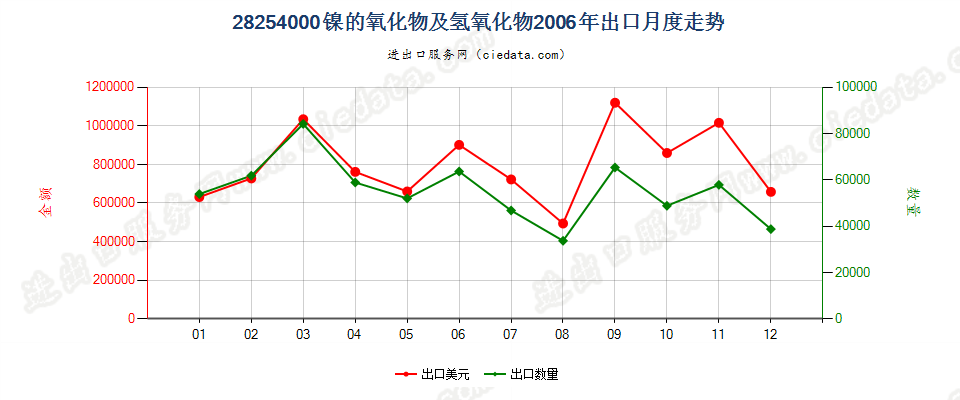 28254000镍的氧化物有氢氧化物出口2006年月度走势图