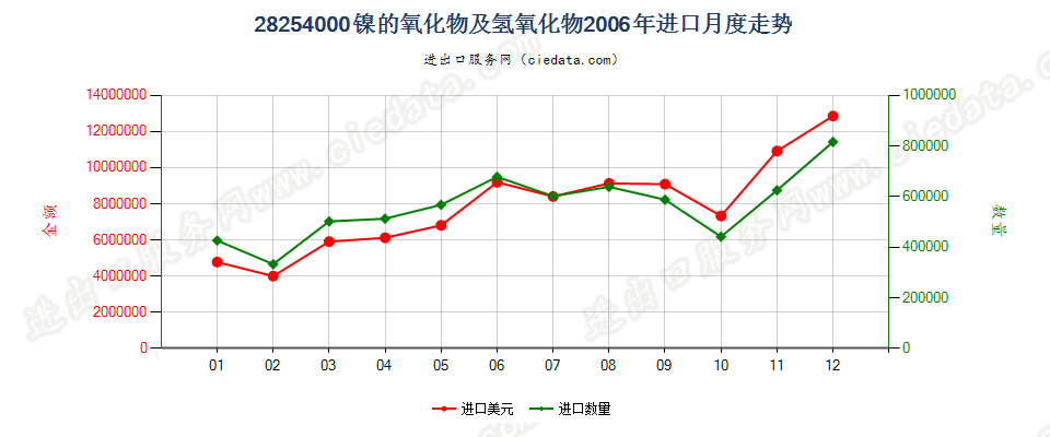 28254000镍的氧化物有氢氧化物进口2006年月度走势图